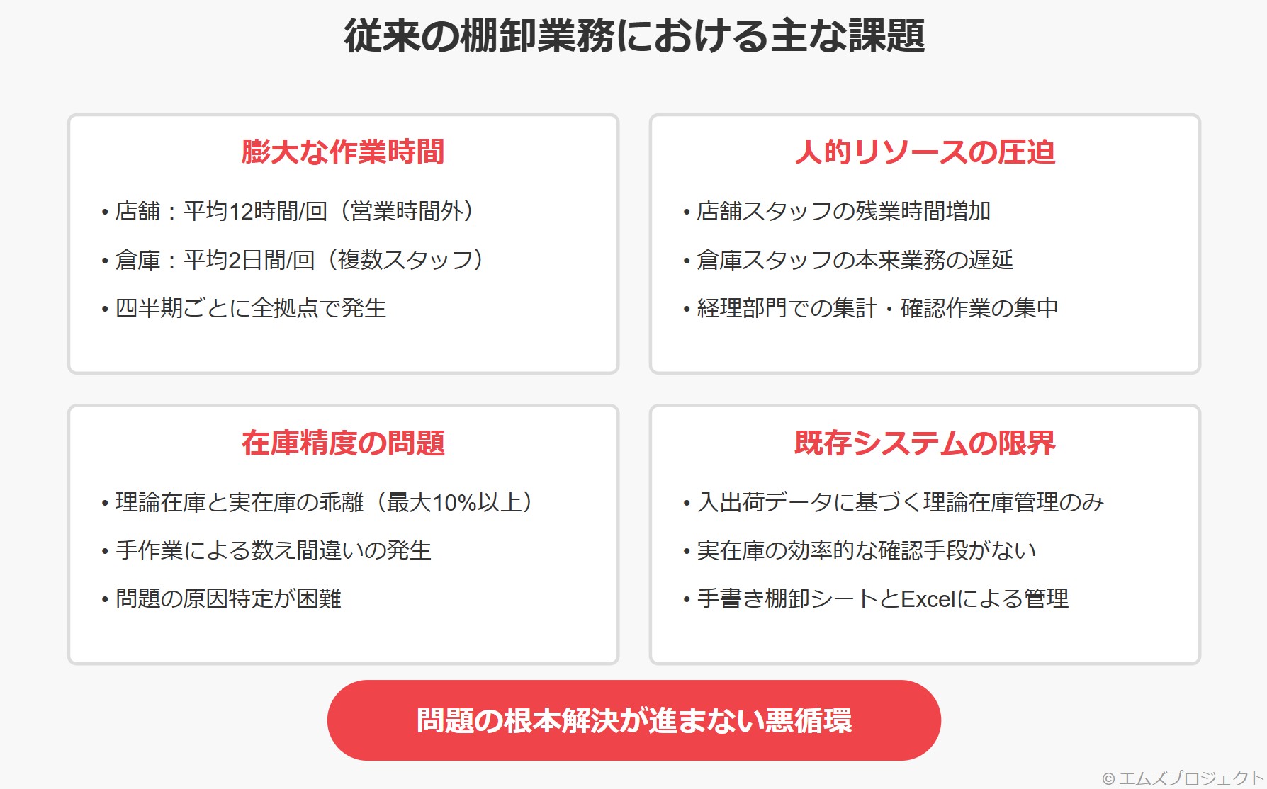 従来の棚卸業務の課題