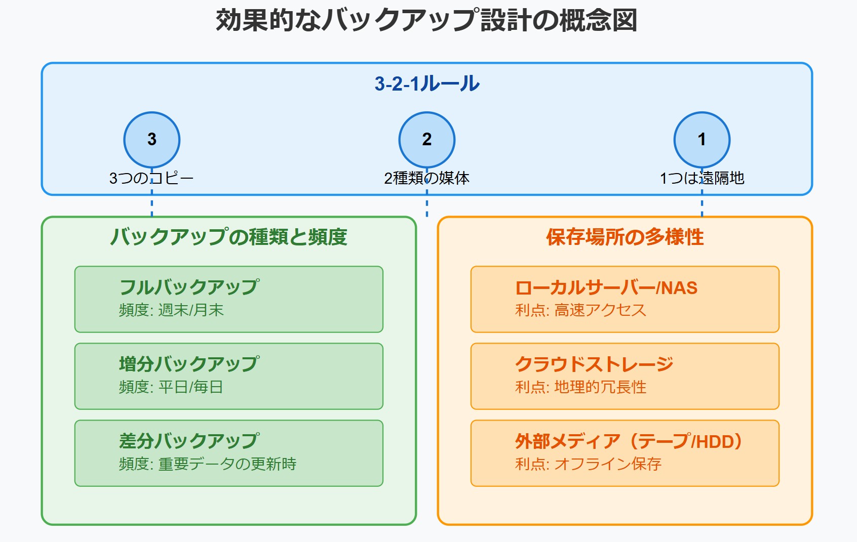 バックアップ設計の図解